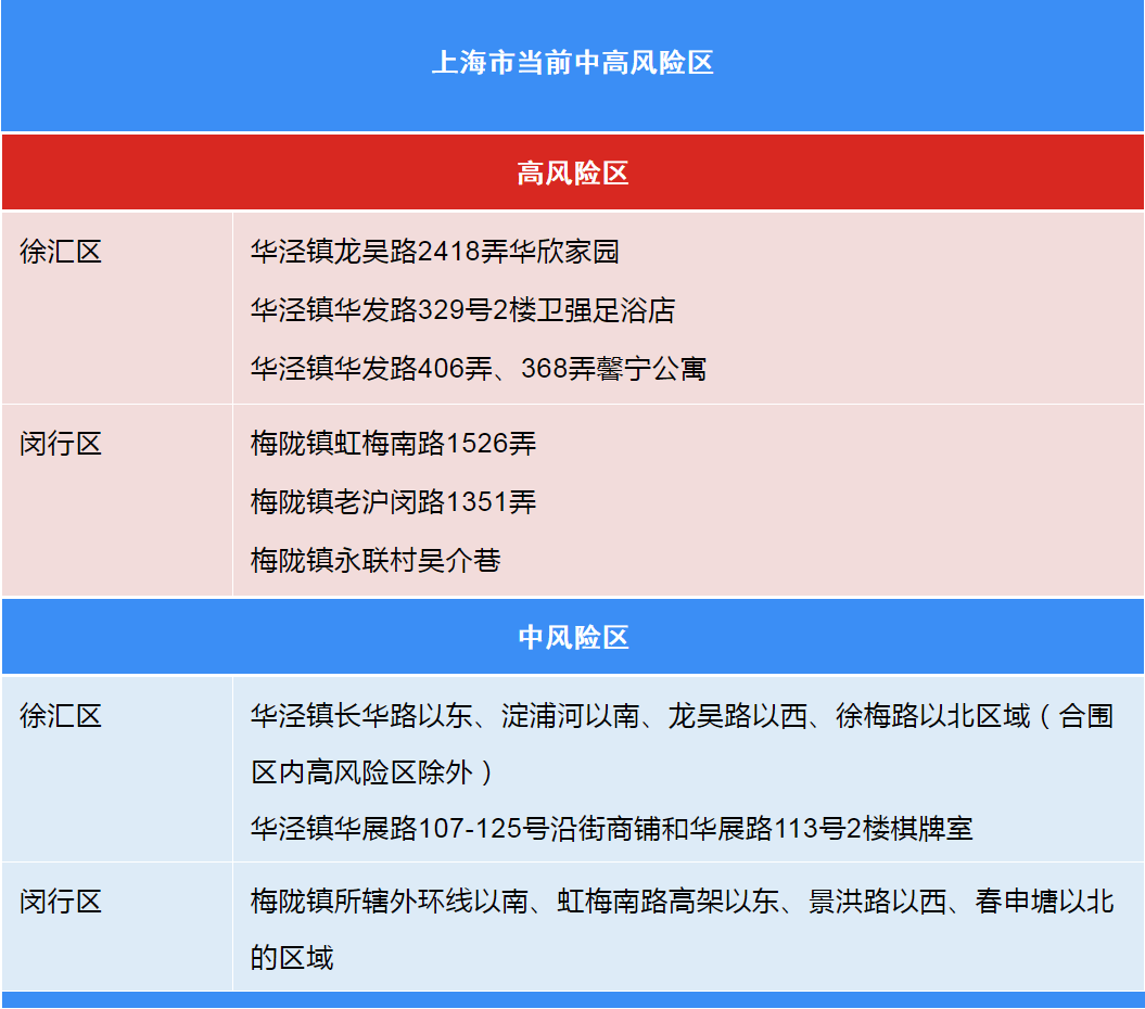 上海新增1地为高风险地区/上海新冠疫情高风险地区名单
