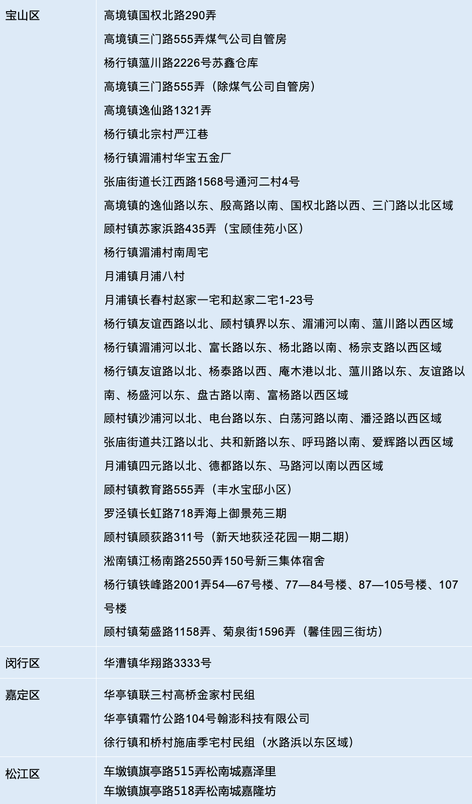 上海新增1地为高风险地区/上海新冠疫情高风险地区名单