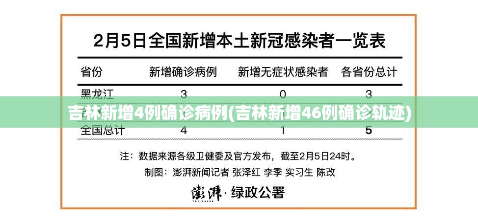 吉林新增4例确诊病例(吉林新增46例确诊轨迹)
