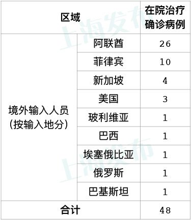 上海新增18例境外输入病例/上海新增境外输入病例详情