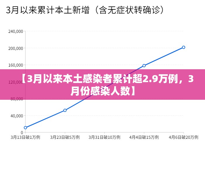 【3月以来本土感染者累计超2.9万例，3月份感染人数】