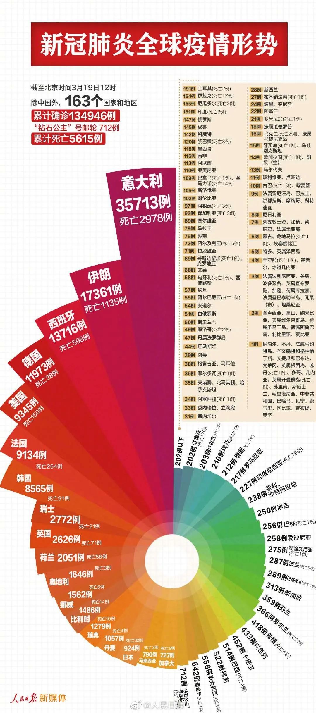 【3月以来本土感染者累计超2.9万例，3月份感染人数】