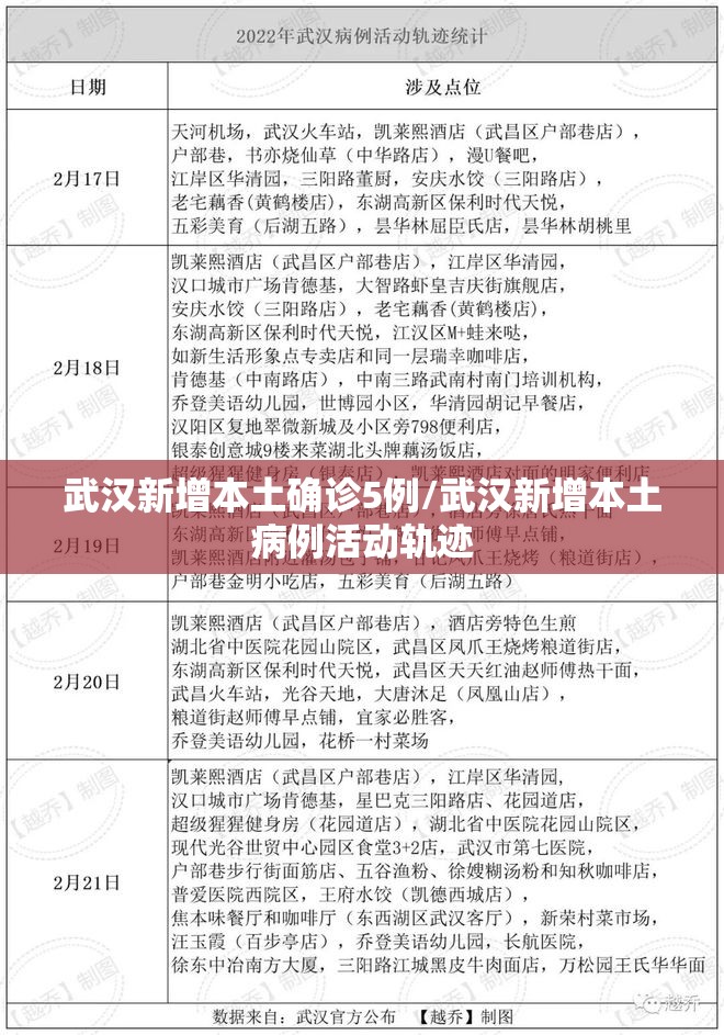 武汉新增本土确诊5例/武汉新增本土病例活动轨迹