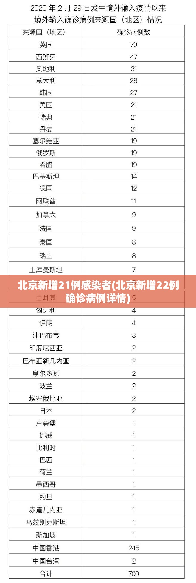 北京新增21例感染者(北京新增22例确诊病例详情)