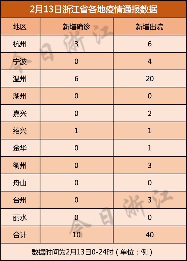 浙江昨日新增本土阳性3例(浙江昨日新增本土阳性3例详情)