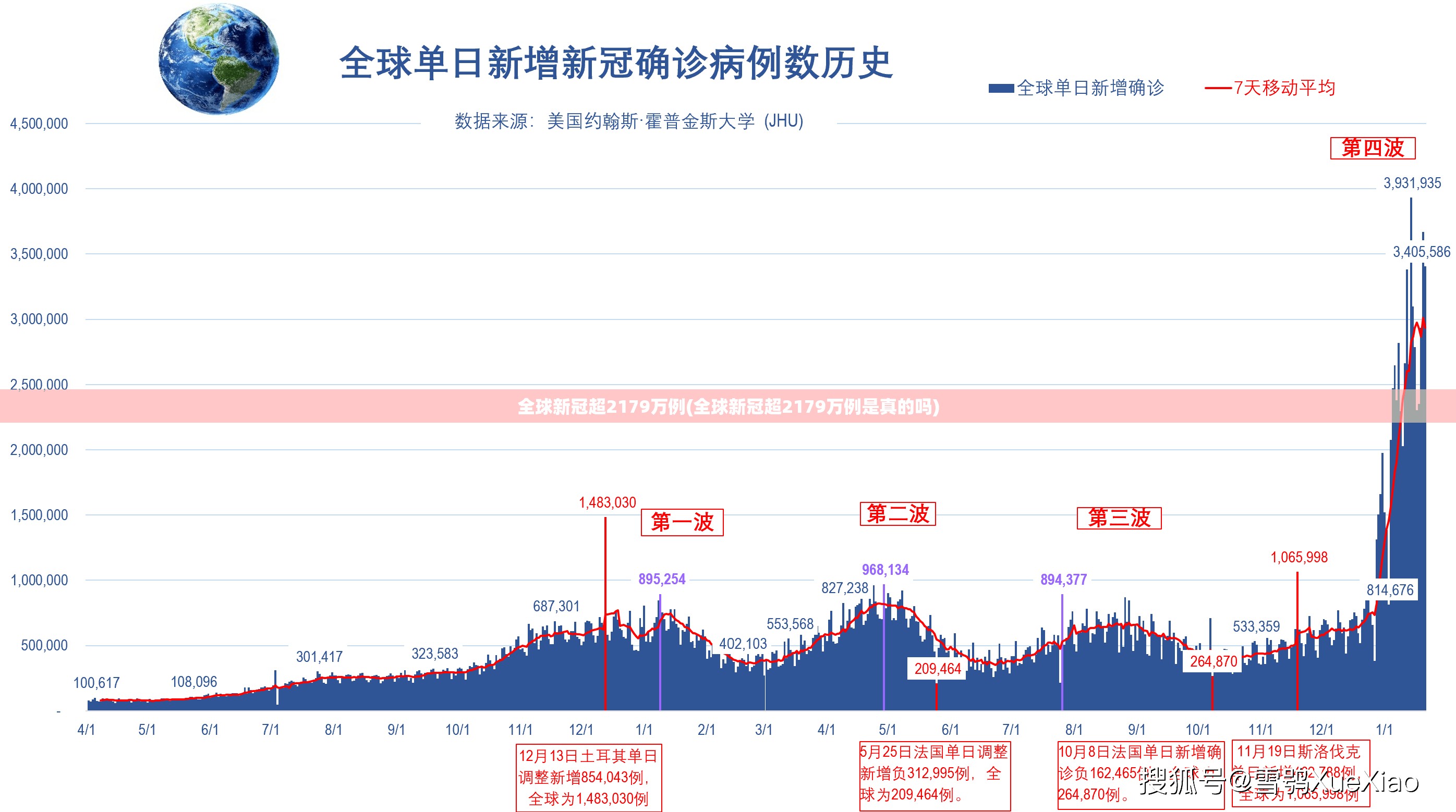 全球新冠超2179万例(全球新冠超2179万例是真的吗)