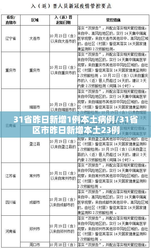 31省昨日新增1例本土病例/31省区市昨日新增本土23例