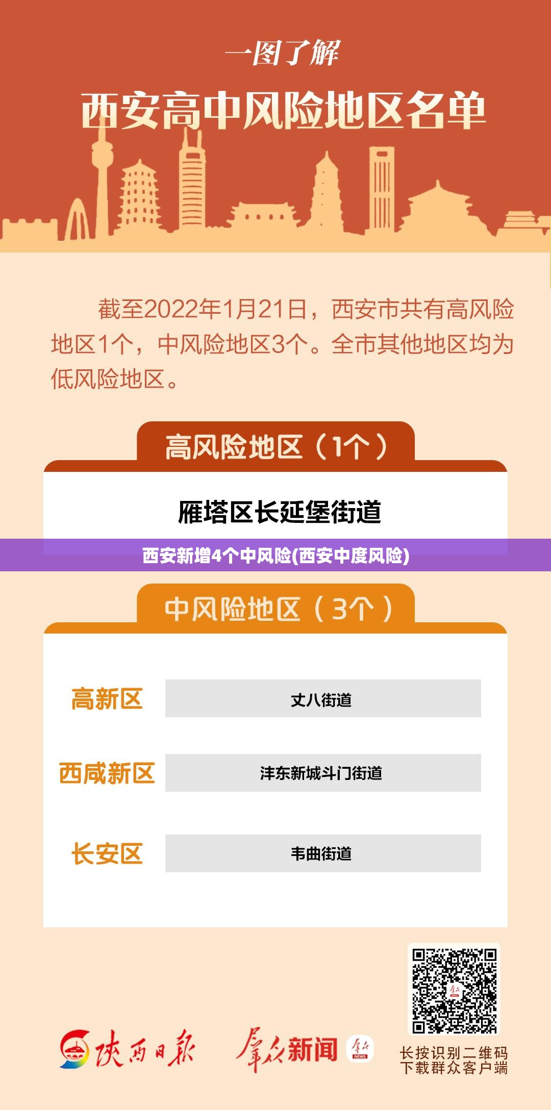 西安新增4个中风险(西安中度风险)