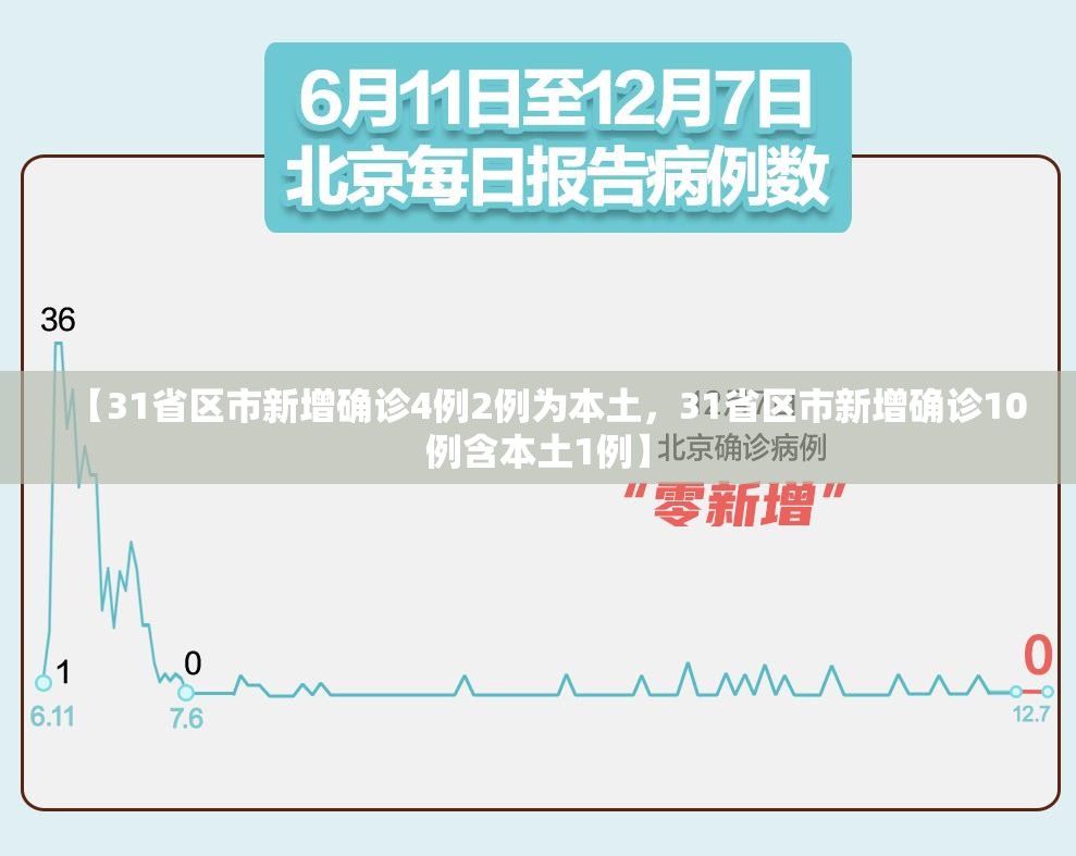 【31省区市新增确诊4例2例为本土，31省区市新增确诊10例含本土1例】