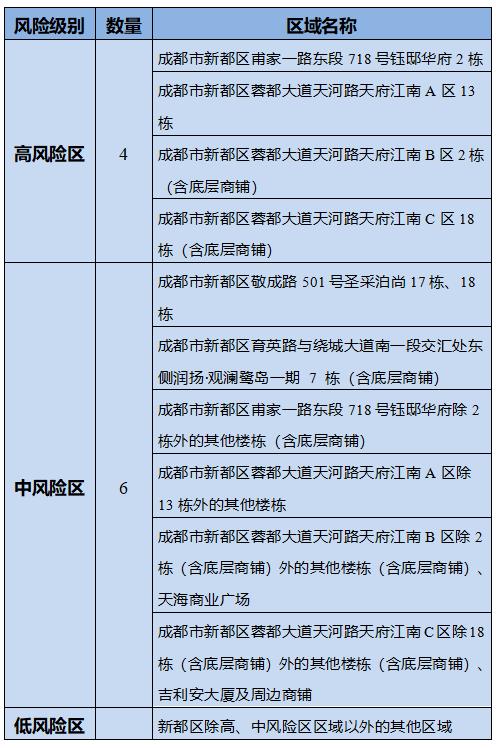 成都市新增一个高风险地区/成都市疫情高风险区