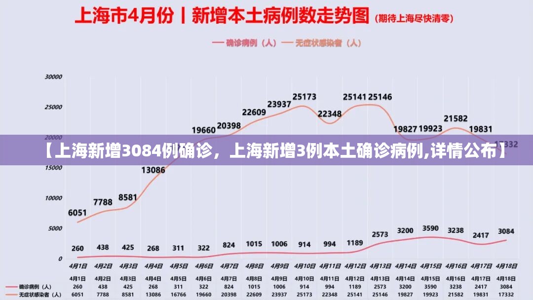 【上海新增3084例确诊，上海新增3例本土确诊病例,详情公布】