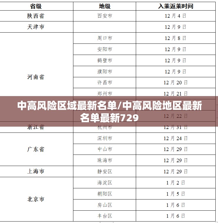 中高风险区域最新名单/中高风险地区最新名单最新729