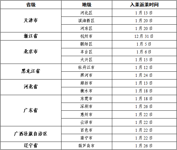 中高风险区域最新名单/中高风险地区最新名单最新729