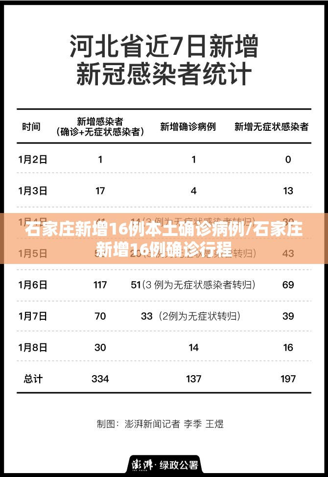石家庄新增16例本土确诊病例/石家庄新增16例确诊行程