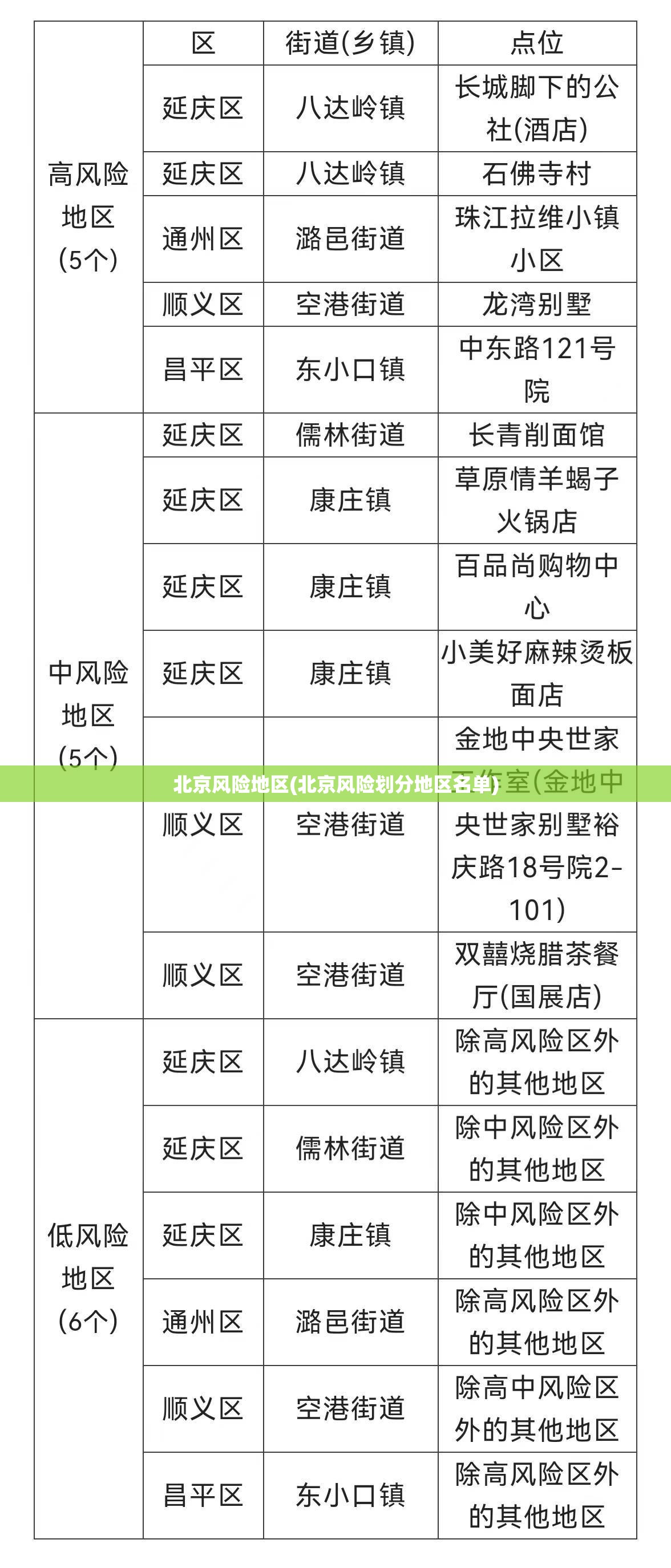 北京风险地区(北京风险划分地区名单)