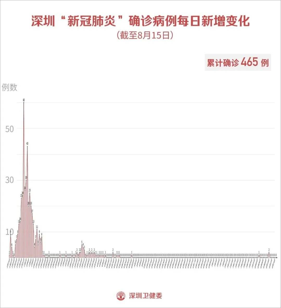 【深圳新冠，深圳新冠疫情什么时候解封】