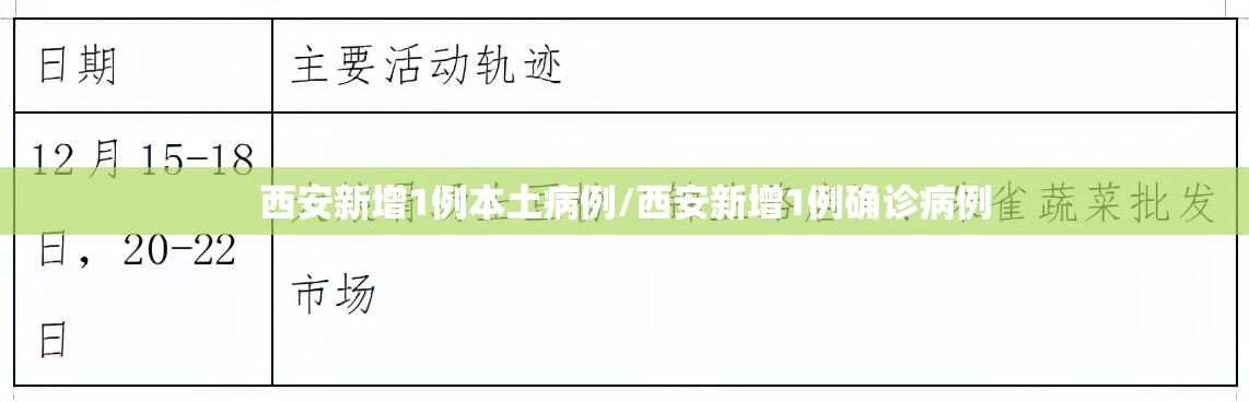 西安新增1例本土病例/西安新增1例确诊病例