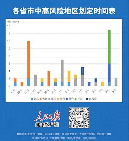 【北京新增1中风险地区，北京新增1个中风险地区】