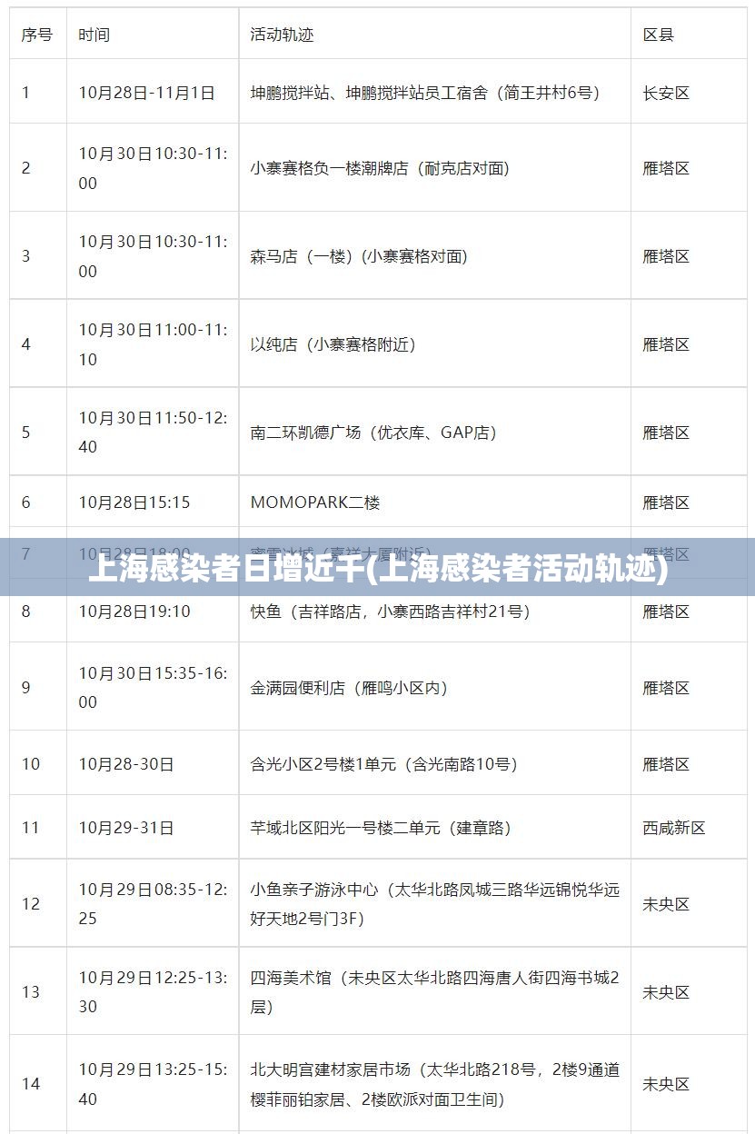 上海感染者日增近千(上海感染者活动轨迹)