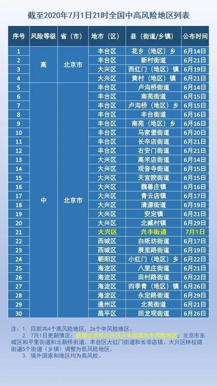 【北京低风险地区出京无须核酸证明，北京低风险地区出京不再需要阴性证明】
