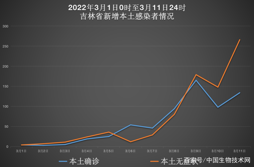 吉林新增4例本土确诊病例/吉林新增4例确诊!