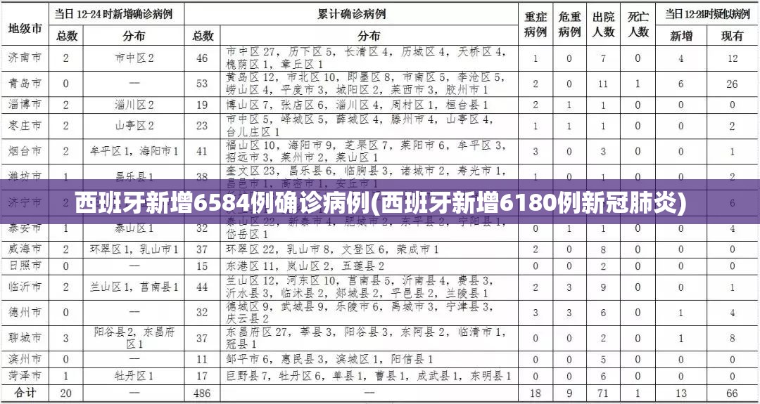 西班牙新增6584例确诊病例(西班牙新增6180例新冠肺炎)
