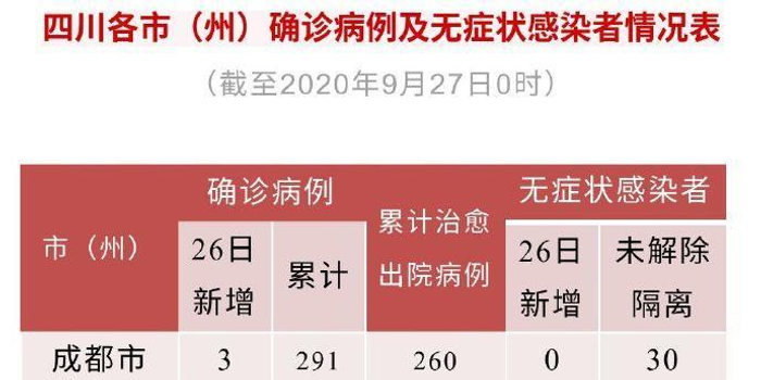 四川新增5例本土无症状/四川新增9例无症患者