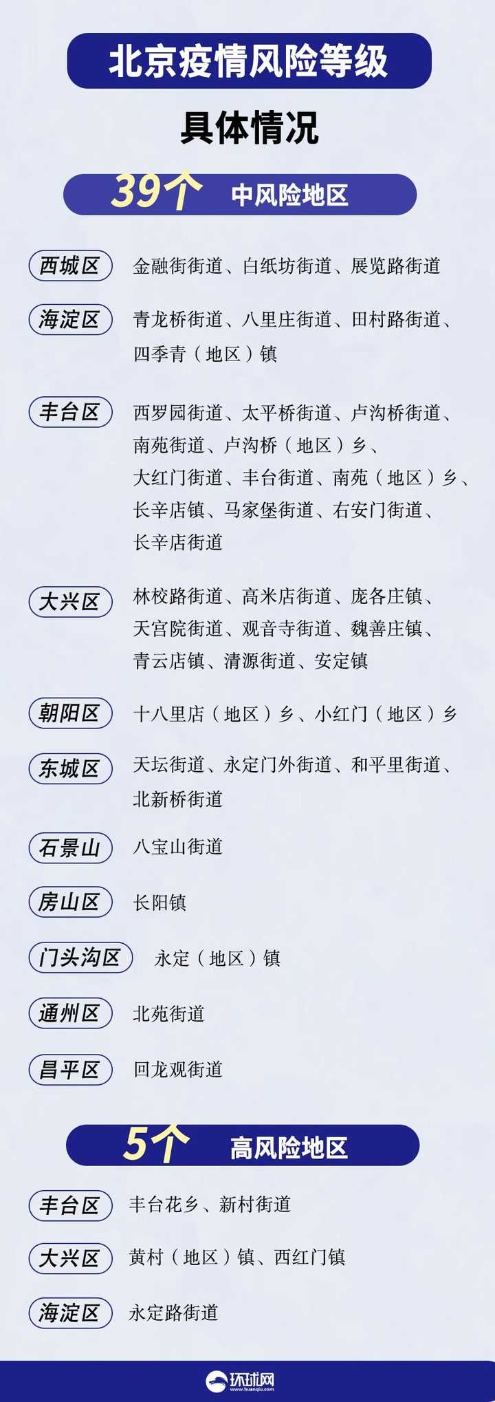 北京疫情中风险区域(北京疫情中风险区域查询) 北京疫情中风险区域(北京疫情中风险区域查询)