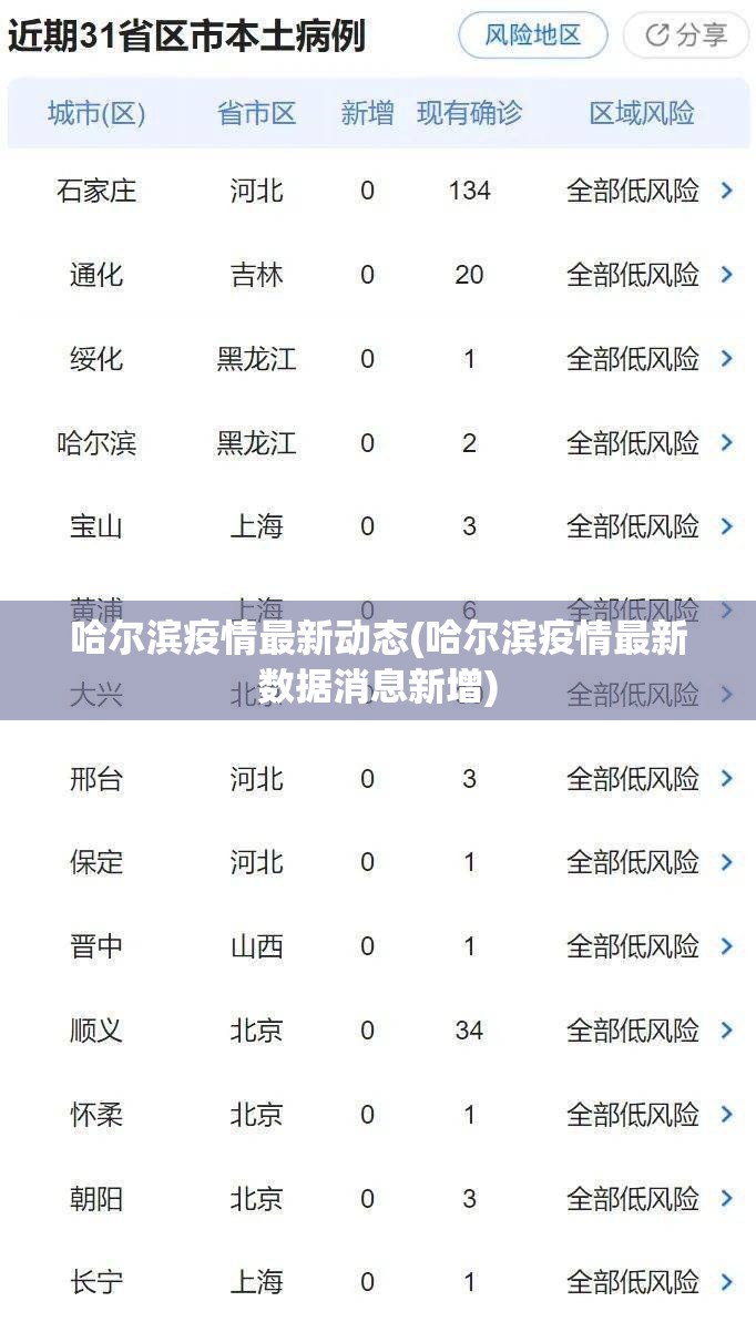 哈尔滨疫情最新动态(哈尔滨疫情最新数据消息新增)