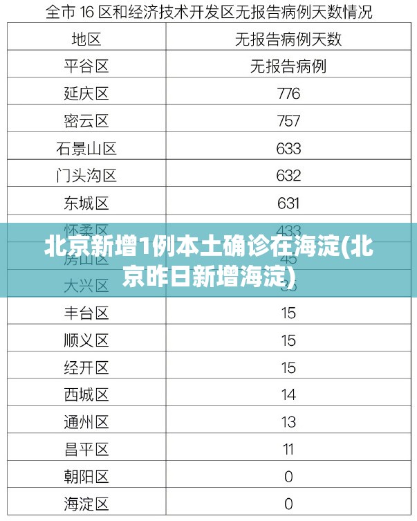 北京新增1例本土确诊在海淀(北京昨日新增海淀)