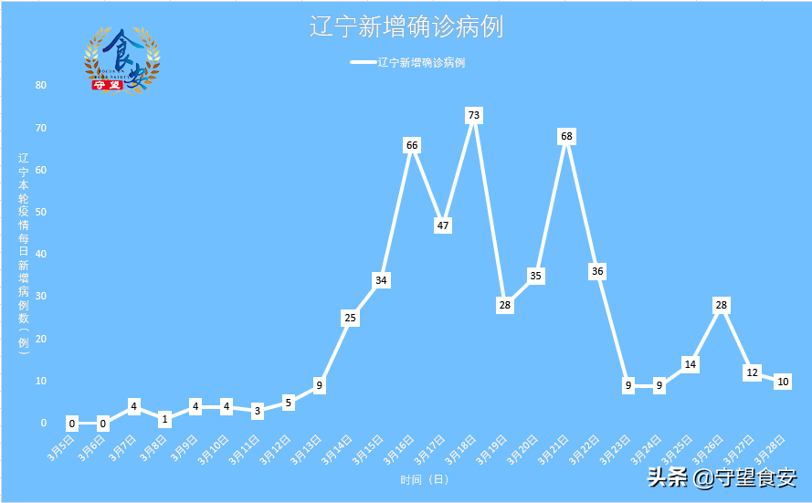 【辽宁新增本土确诊60例均在大连，辽宁新增8例本土沈阳6例大连2例】