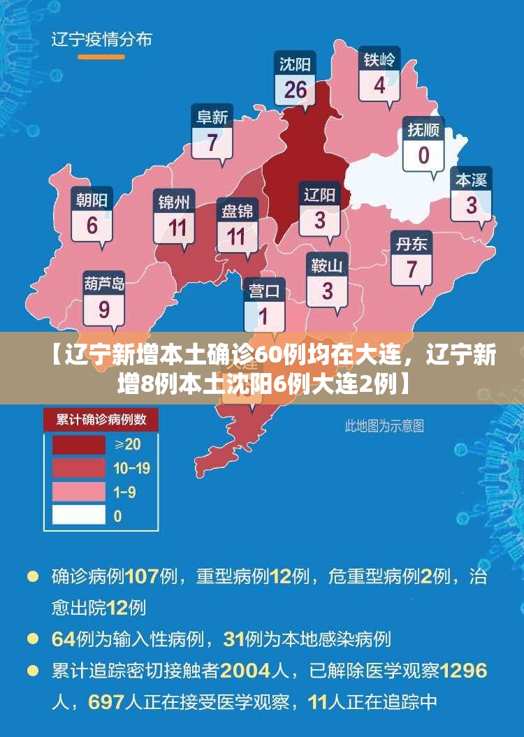 【辽宁新增本土确诊60例均在大连，辽宁新增8例本土沈阳6例大连2例】