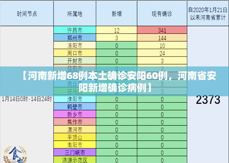 【河南新增68例本土确诊安阳60例，河南省安阳新增确诊病例】