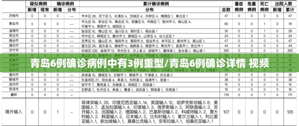 青岛6例确诊病例中有3例重型/青岛6例确诊详情 视频