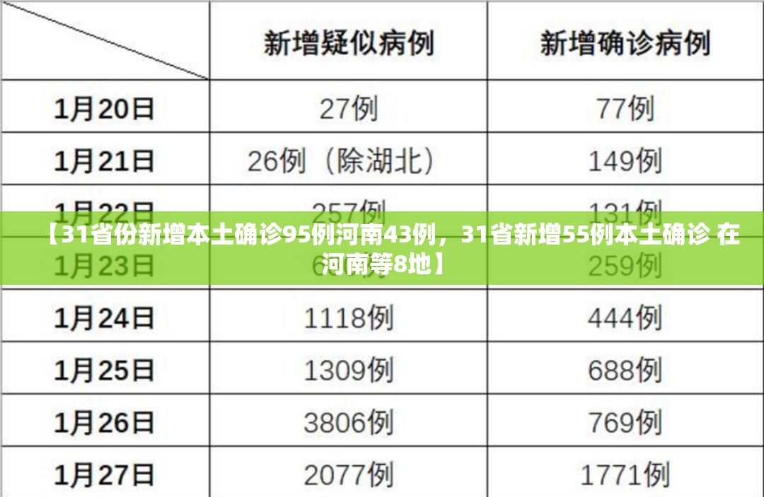 【31省份新增本土确诊95例河南43例，31省新增55例本土确诊 在河南等8地】