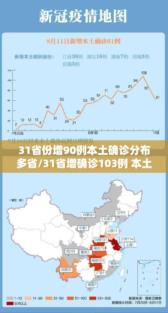 31省份增90例本土确诊分布多省/31省增确诊103例 本土88例