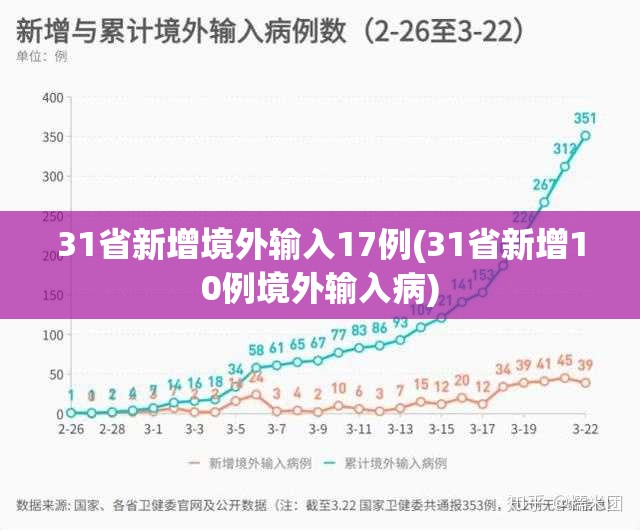 31省新增境外输入17例(31省新增10例境外输入病)