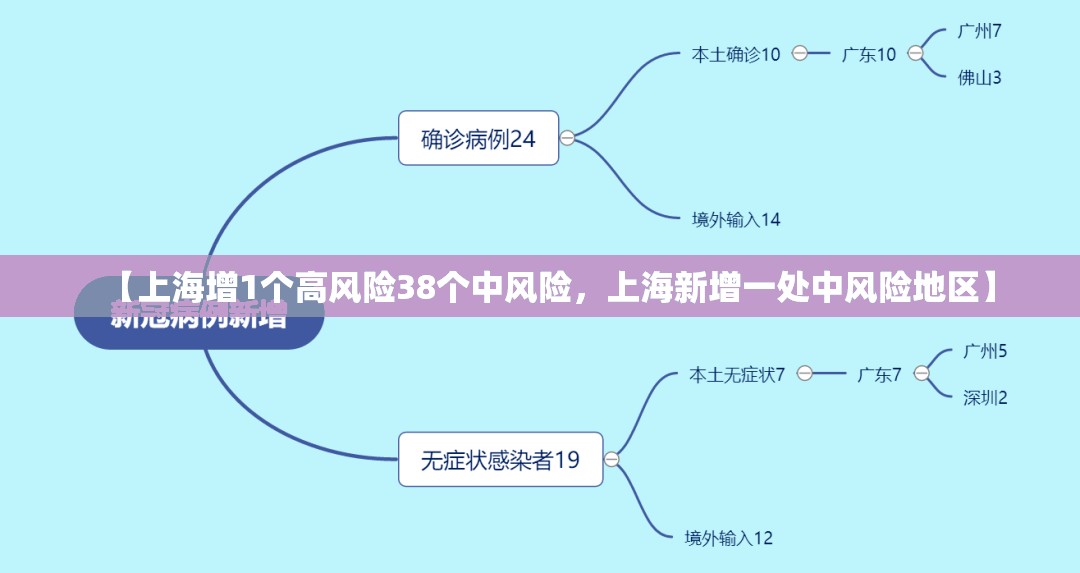 【上海增1个高风险38个中风险，上海新增一处中风险地区】