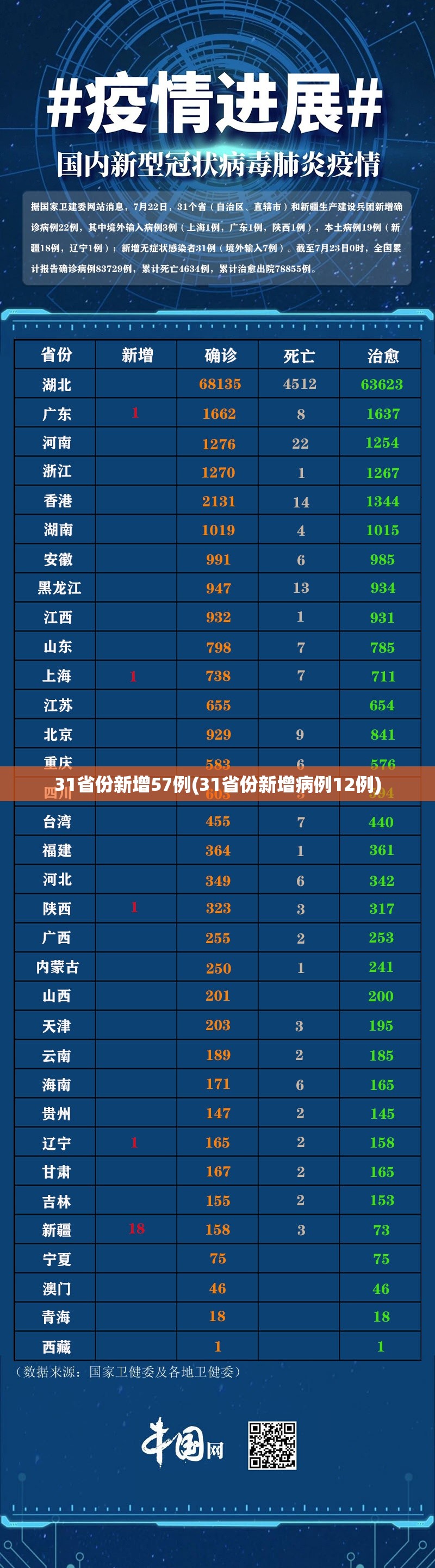 31省份新增57例(31省份新增病例12例)