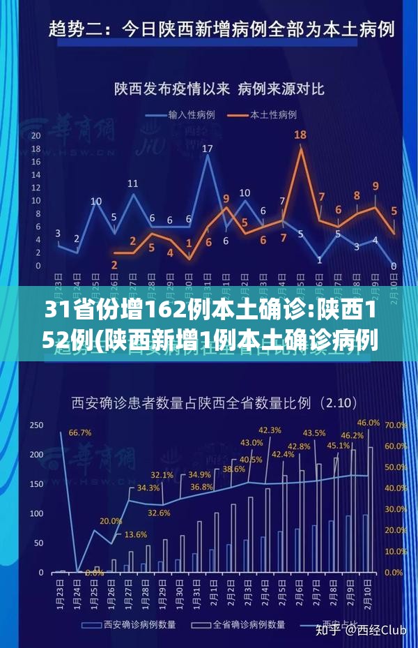 31省份增162例本土确诊:陕西152例(陕西新增1例本土确诊病例是哪里人)