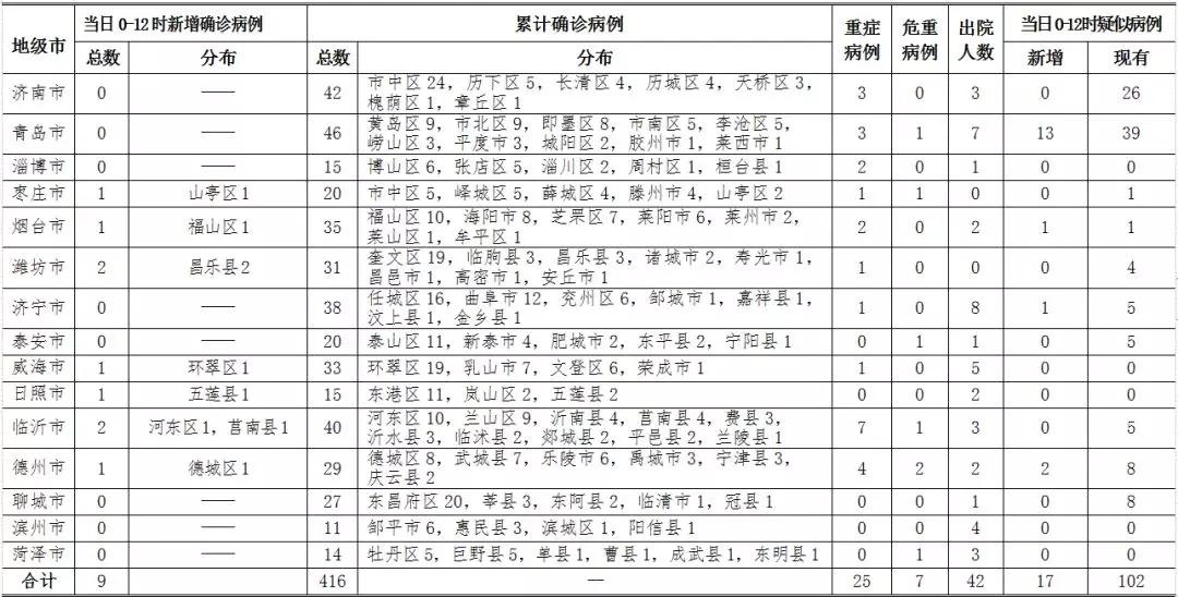 山东新增42例本土确诊病例(山东新增42例本土确诊病例详情)