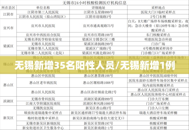 无锡新增35名阳性人员/无锡新增1例