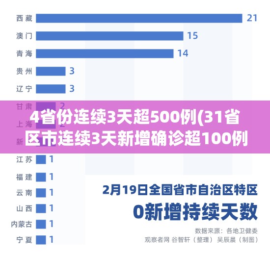 4省份连续3天超500例(31省区市连续3天新增确诊超100例)