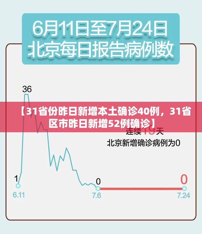 【31省份昨日新增本土确诊40例，31省区市昨日新增52例确诊】