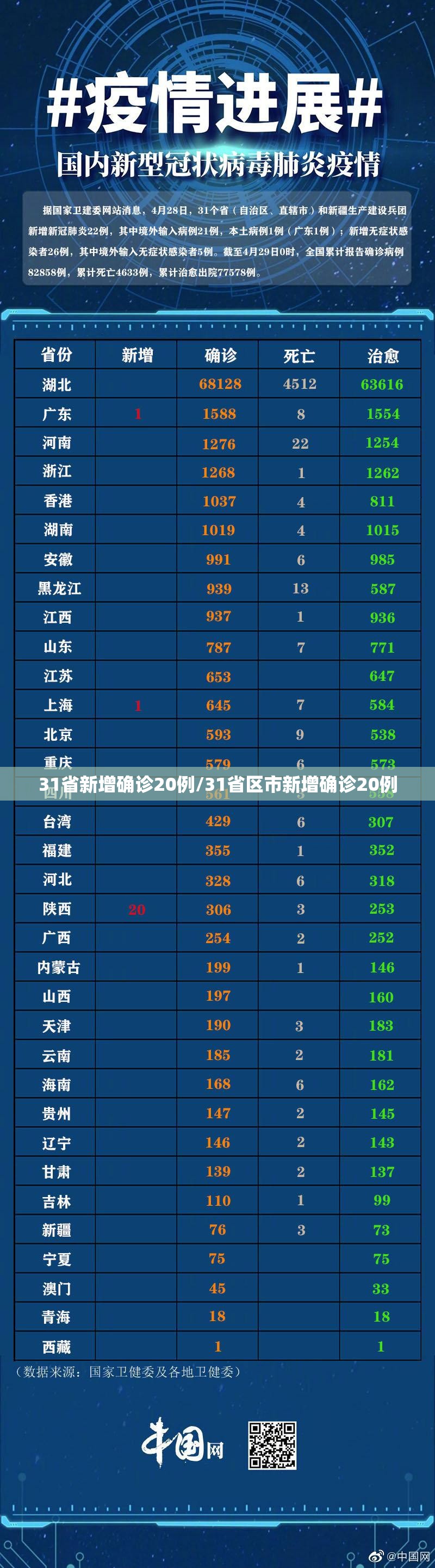 31省新增确诊20例/31省区市新增确诊20例