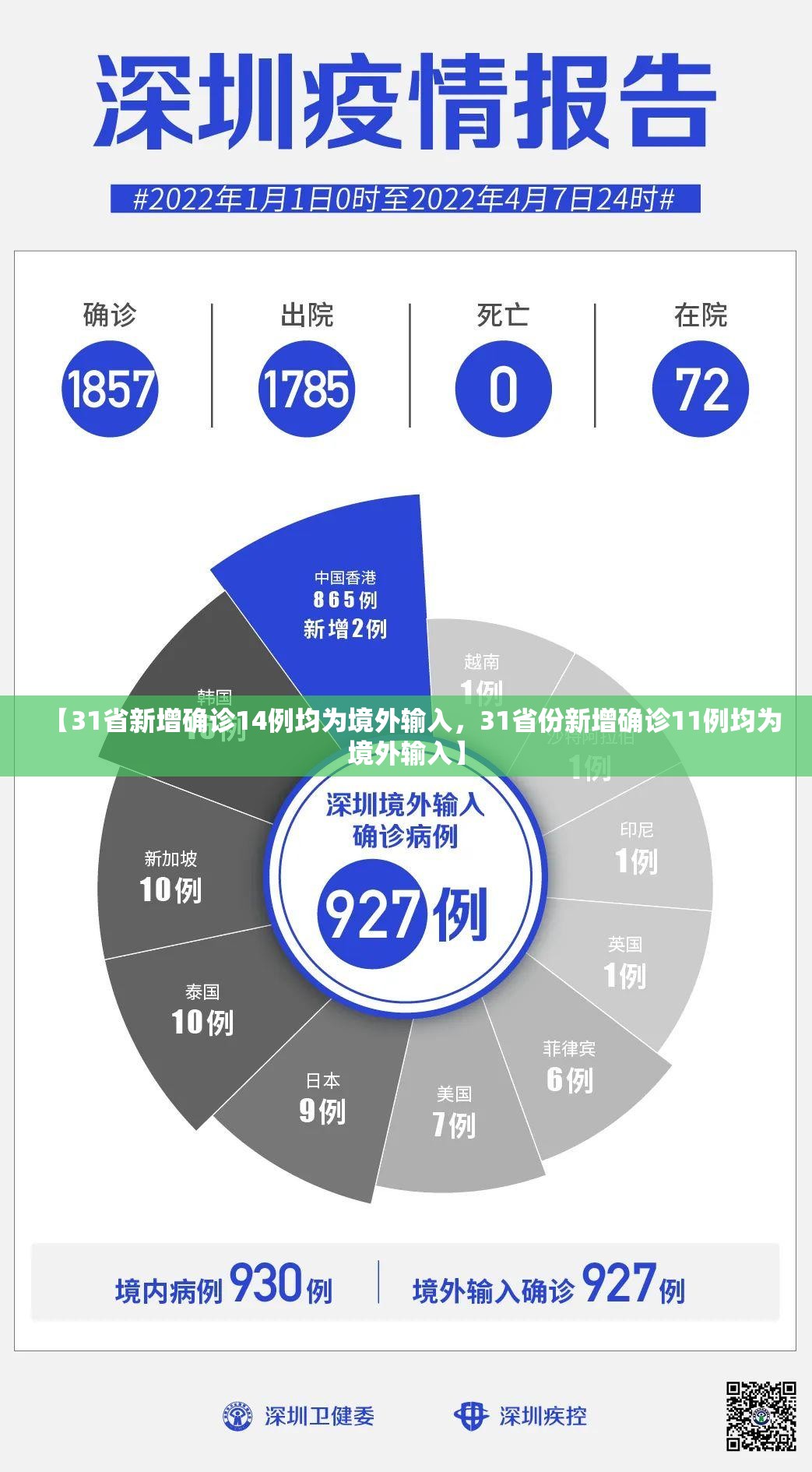 【31省新增确诊14例均为境外输入，31省份新增确诊11例均为境外输入】