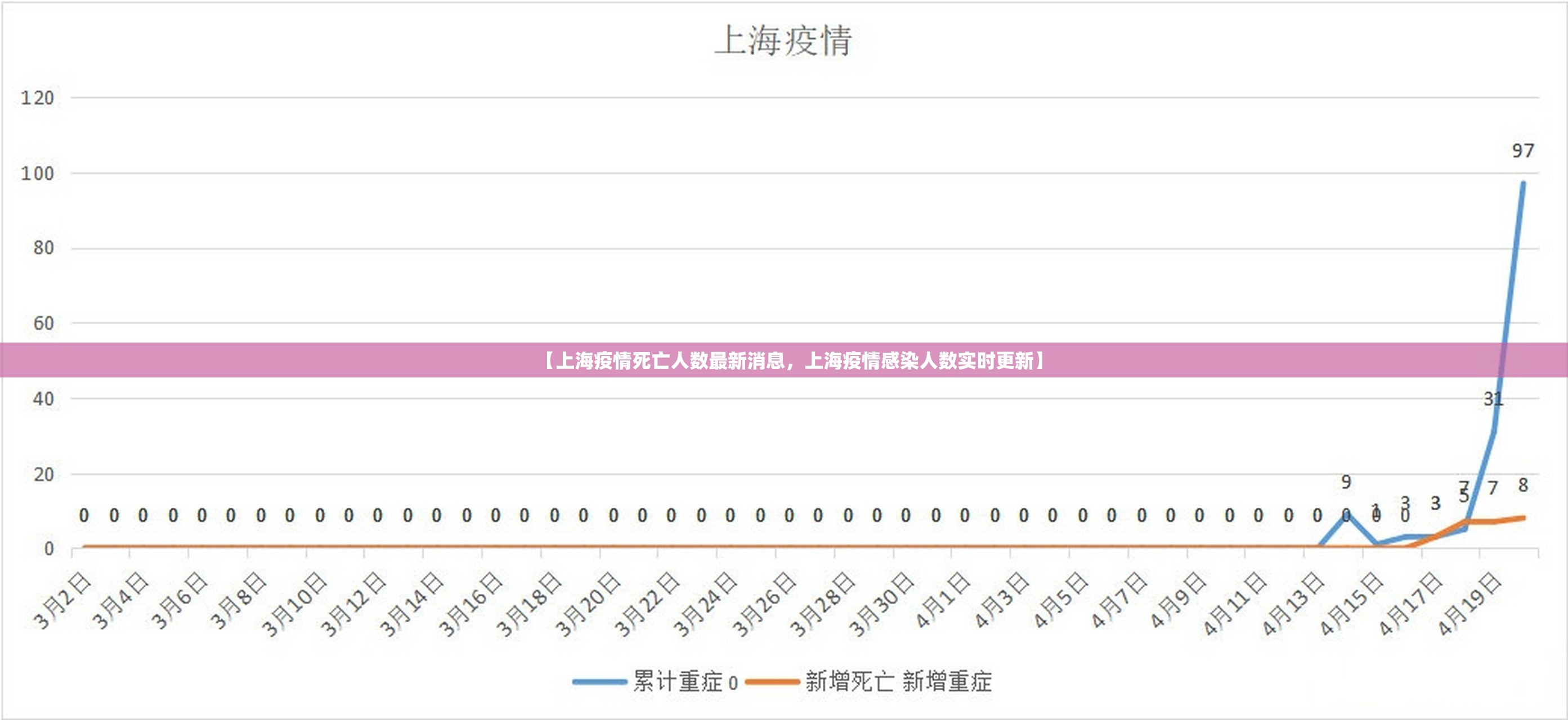 【上海疫情死亡人数最新消息，上海疫情感染人数实时更新】