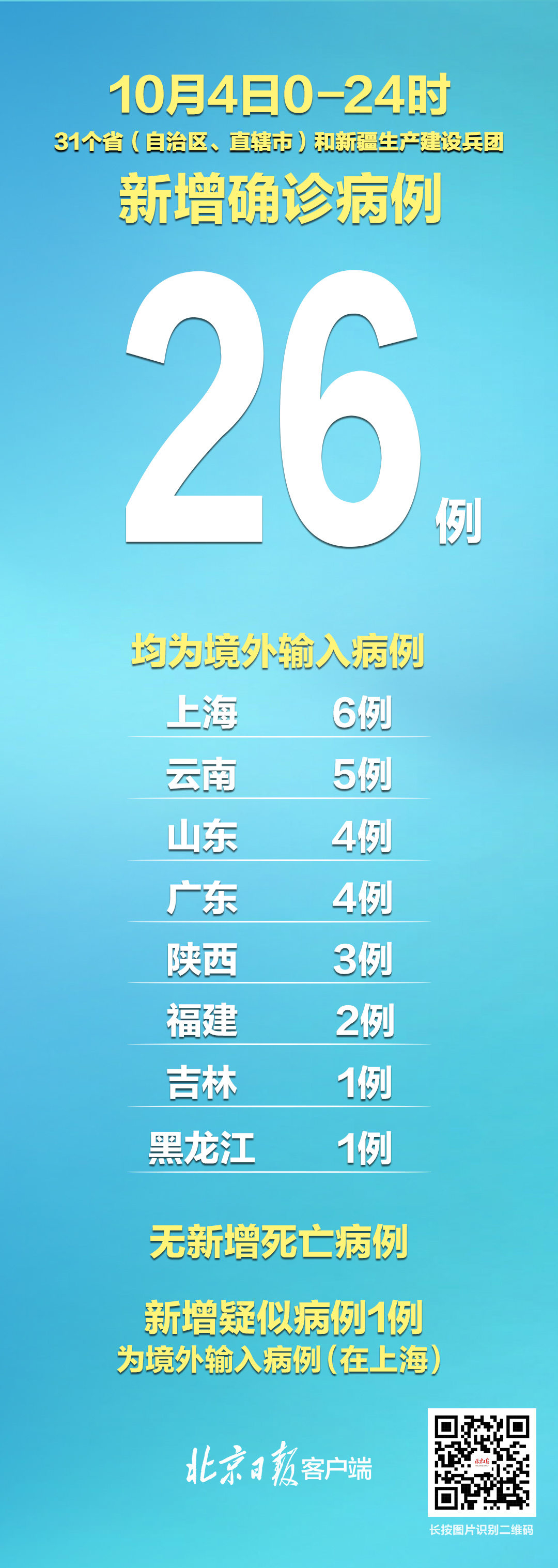 【31省新增确诊7例均为境外输入，31省新增确诊病例境外输入】