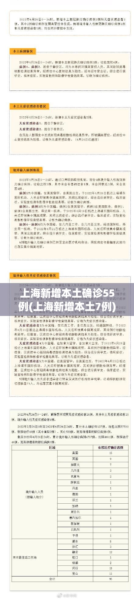 上海新增本土确诊55例(上海新增本土7例)