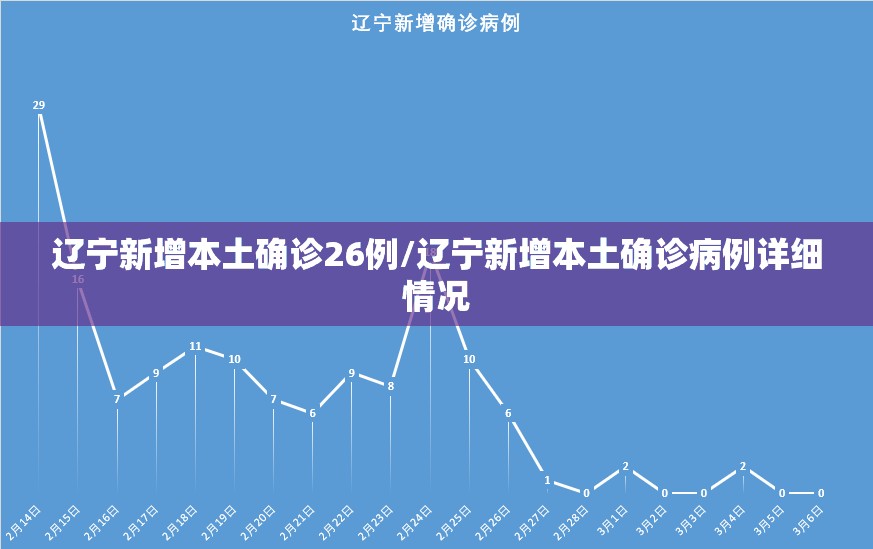 辽宁新增本土确诊26例/辽宁新增本土确诊病例详细情况